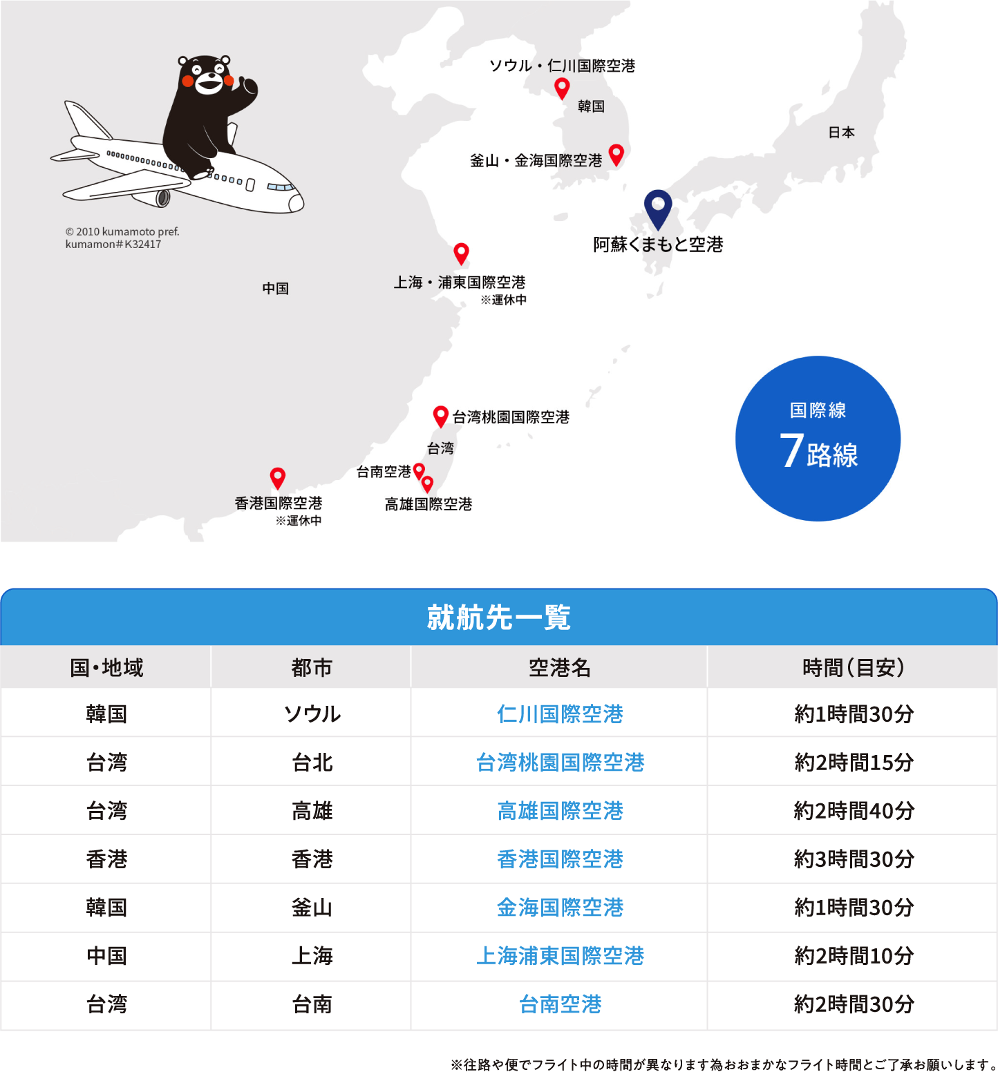 就航先一覧 韓国 ソウル 仁川国際空港 約1時間30分 台湾 台北 台湾桃園国際空港 約2時間15分 台湾 高雄 高雄国際空港 約2時間40分 香港 香港 香港国際空港 約3時間30分 韓国 釜山 金海国際空港 約1時間30分 中国 上海 上海浦東国際空港 約2時間10分 台湾 台南 台南空港 約2時間30分 ※往路や便でフライト中の時間が異なります為おおまかなフライト時間とご了承お願いします。